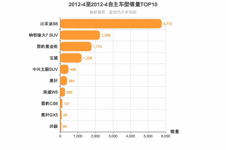 2012年4月自主中型SUV销量排行榜