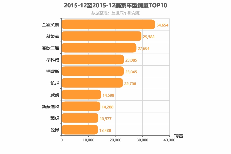 2015年12月美系车型销量排行榜