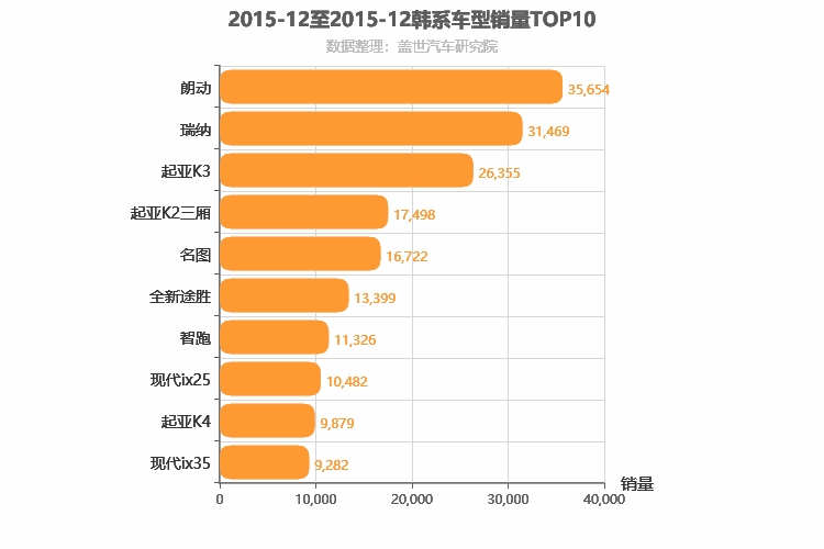 2015年12月韩系车型销量排行榜