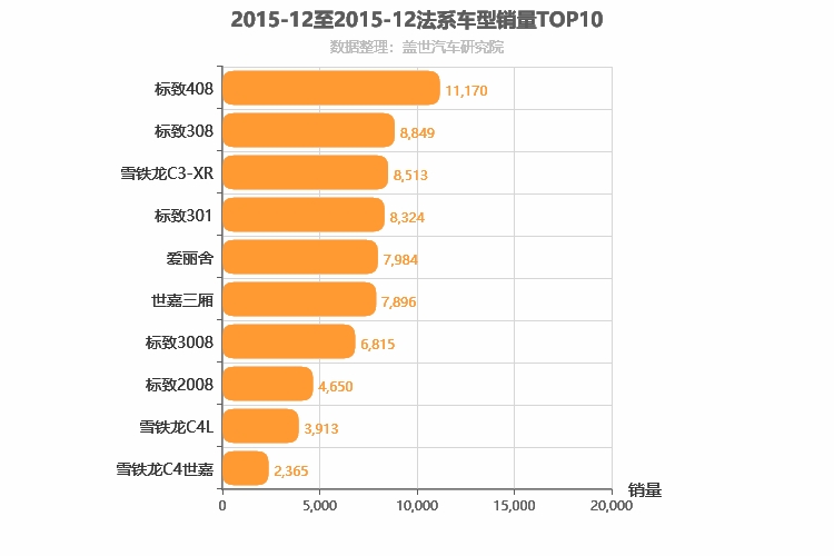 2015年12月法系车型销量排行榜