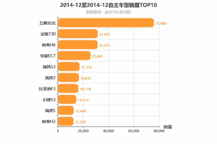 2014年12月自主车型销量排行榜