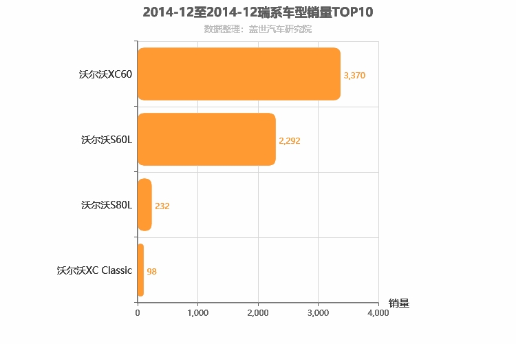2014年12月瑞系车型销量排行榜