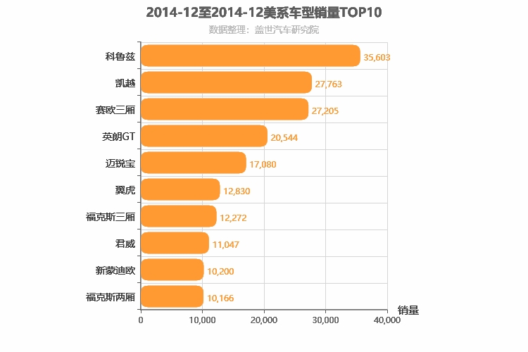 2014年12月美系车型销量排行榜