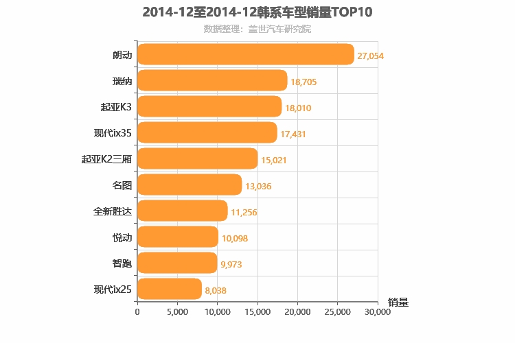 2014年12月韩系车型销量排行榜
