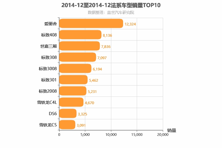 2014年12月法系车型销量排行榜