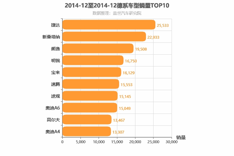2014年12月德系车型销量排行榜