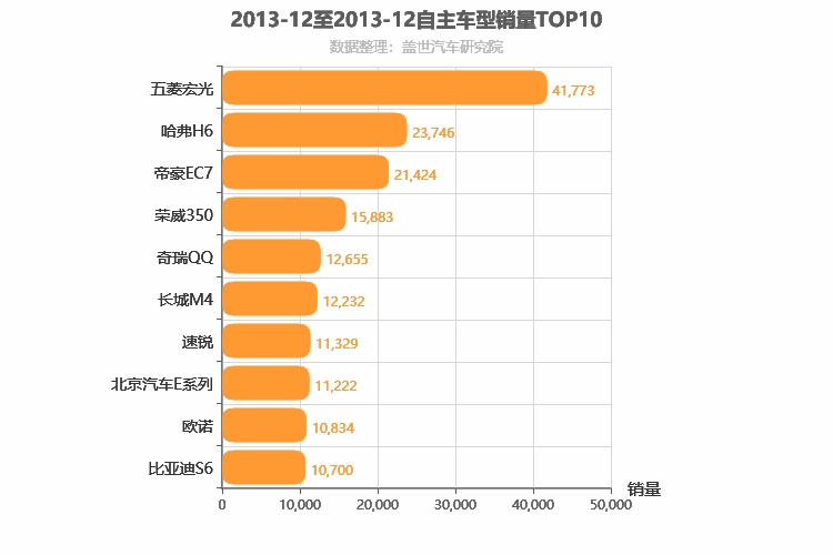 2013年12月自主车型销量排行榜