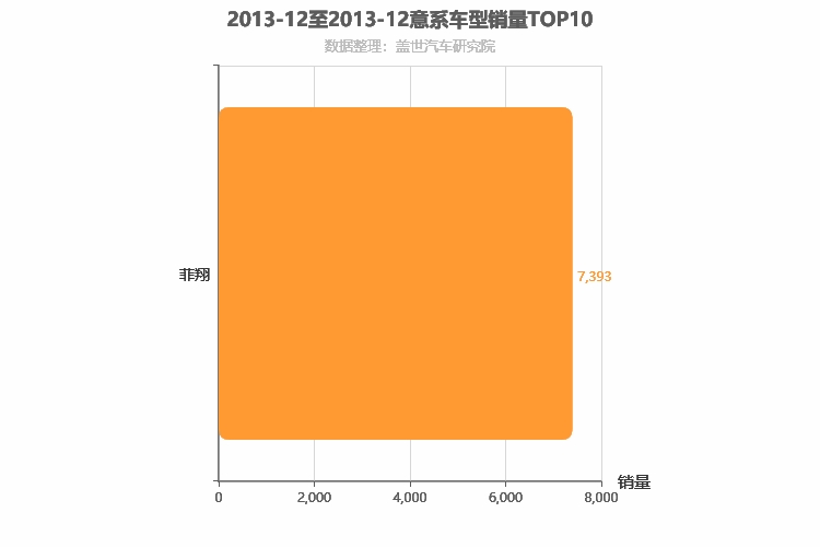 2013年12月意系车型销量排行榜