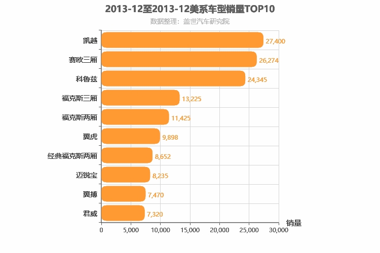 2013年12月美系车型销量排行榜