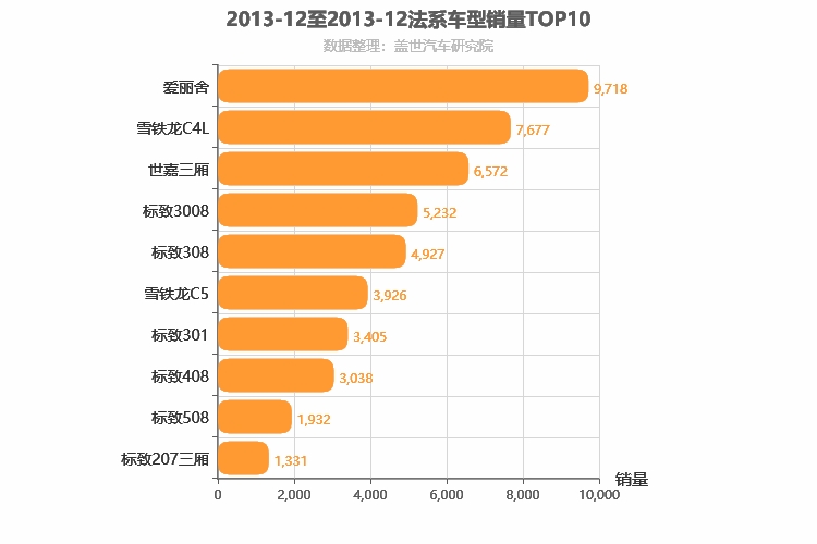 2013年12月法系车型销量排行榜