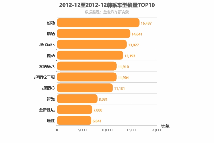 2012年12月韩系车型销量排行榜