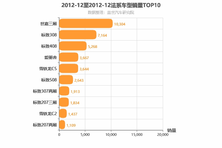 2012年12月法系车型销量排行榜