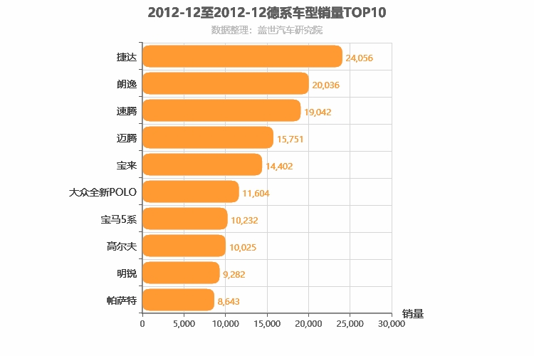 2012年12月德系车型销量排行榜