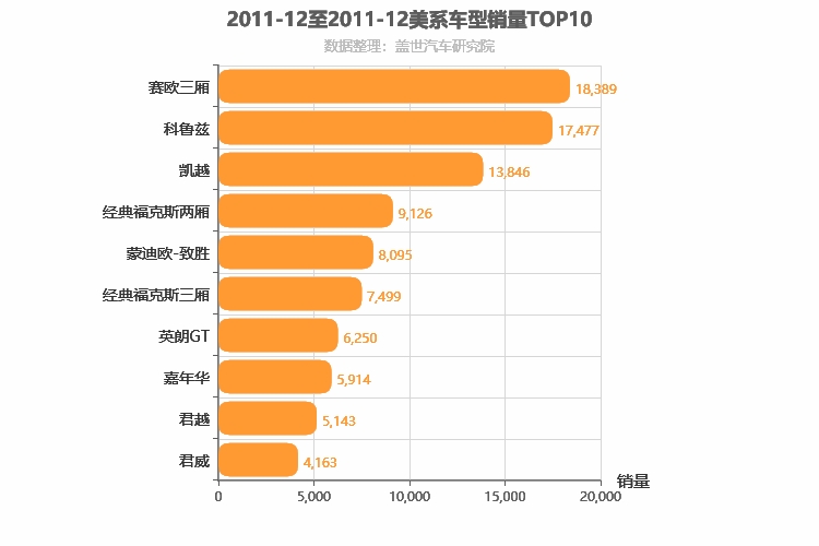 2011年12月美系车型销量排行榜