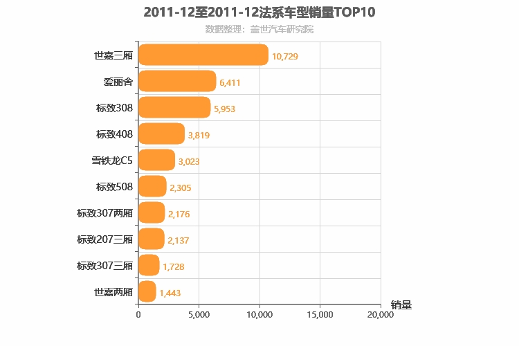 2011年12月法系车型销量排行榜