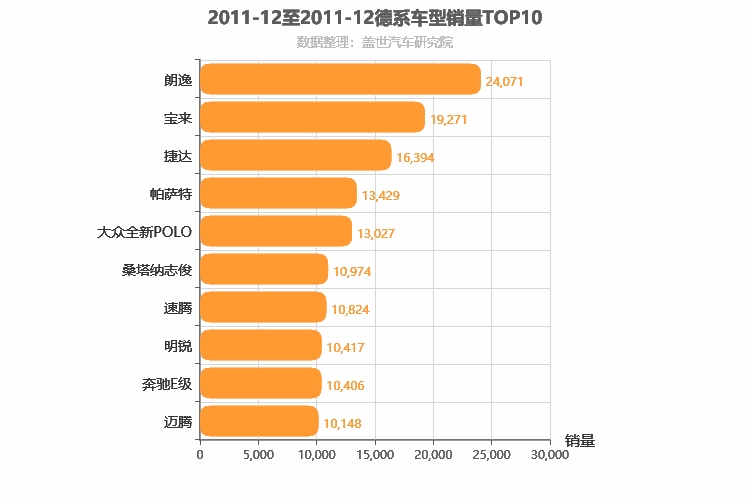 2011年12月德系车型销量排行榜