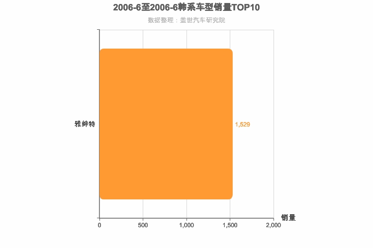 2006年6月韩系A0级轿车销量排行榜