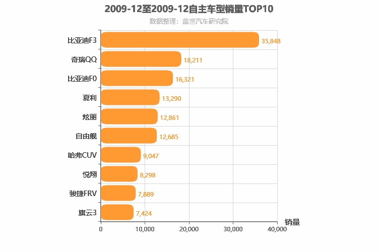 2009年12月自主车型销量排行榜