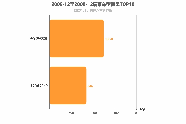 2009年12月瑞系车型销量排行榜