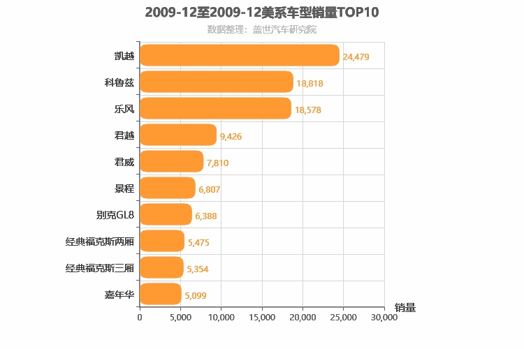 2009年12月美系车型销量排行榜
