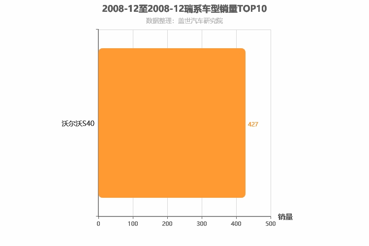 2008年12月瑞系车型销量排行榜