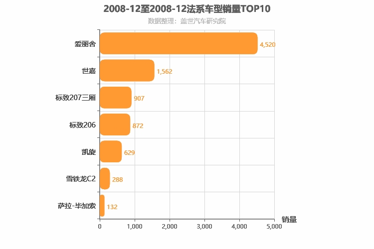 2008年12月法系车型销量排行榜