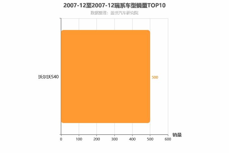 2007年12月瑞系车型销量排行榜