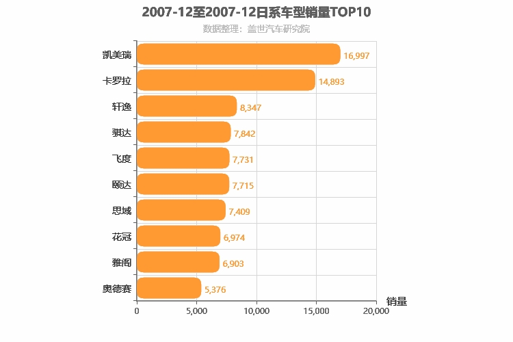 2007年12月日系车型销量排行榜