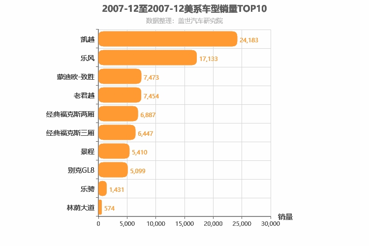 2007年12月美系车型销量排行榜