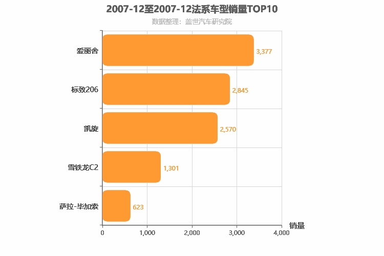 2007年12月法系车型销量排行榜