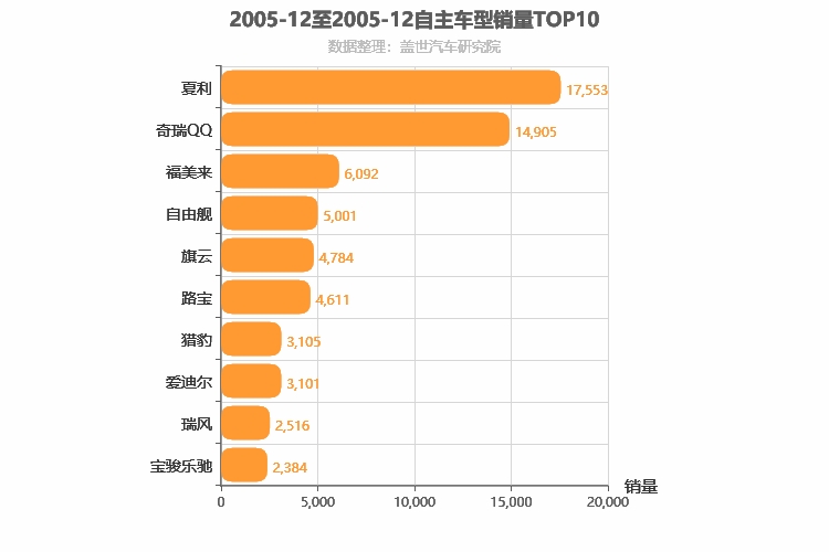 2005年12月自主车型销量排行榜