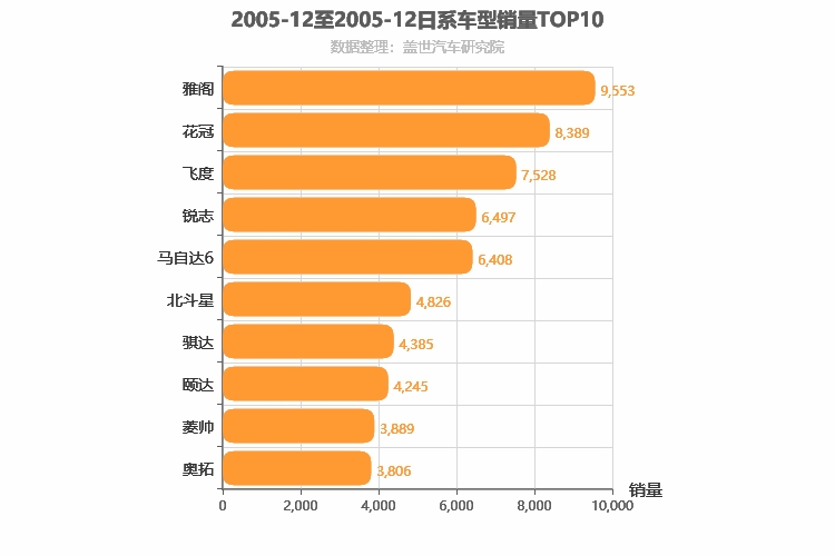 2005年12月日系车型销量排行榜