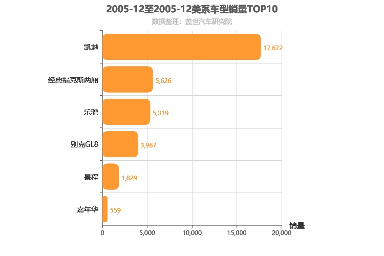 2005年12月美系车型销量排行榜