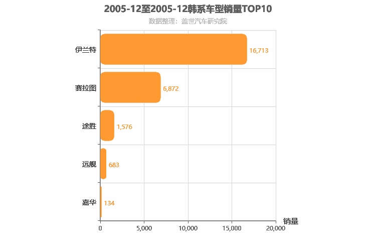 2005年12月韩系车型销量排行榜