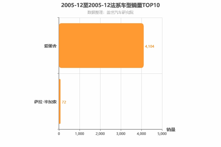 2005年12月法系车型销量排行榜
