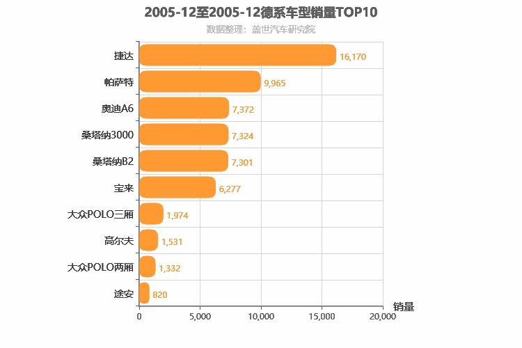 2005年12月德系车型销量排行榜