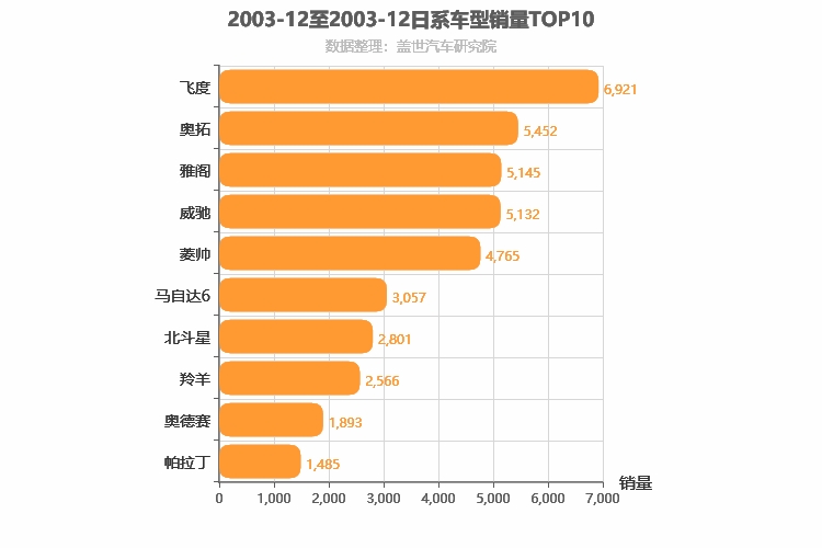 2003年12月日系车型销量排行榜