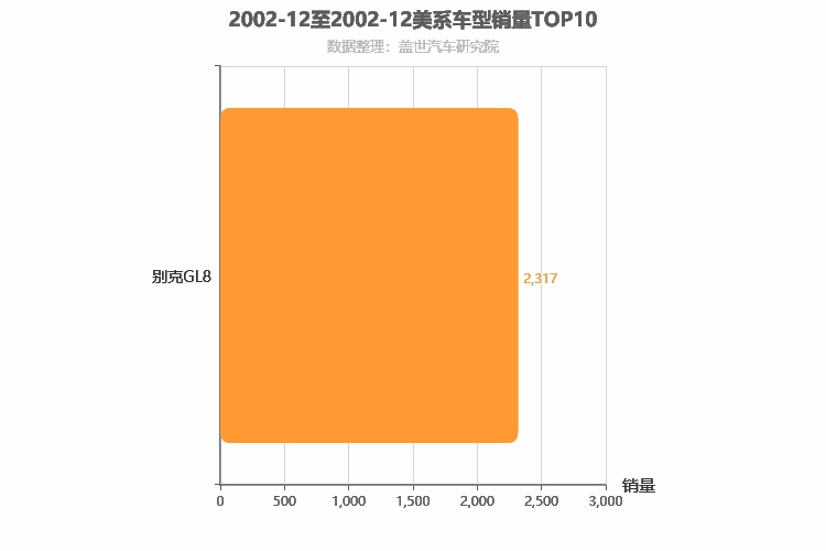 2002年12月美系车型销量排行榜