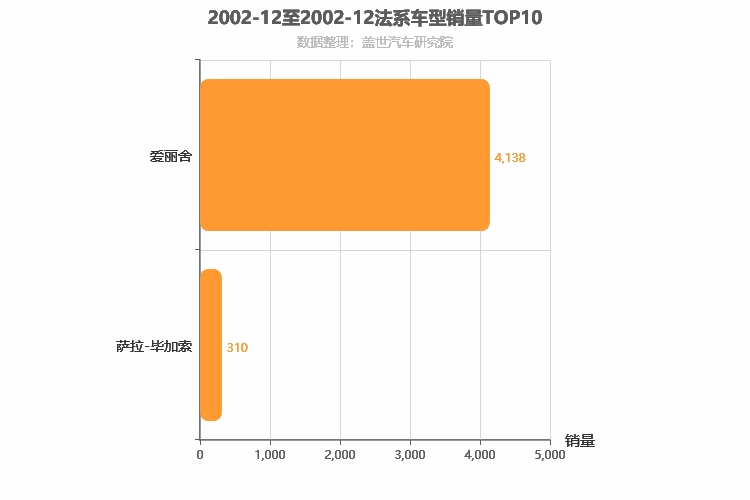 2002年12月法系车型销量排行榜