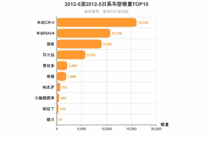 2012年5月日系SUV销量排行榜