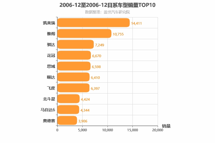 2006年12月日系车型销量排行榜