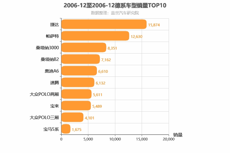 2006年12月德系车型销量排行榜