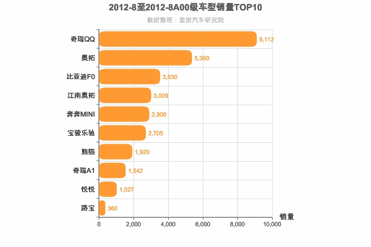 2012年8月A00级轿车销量排行榜