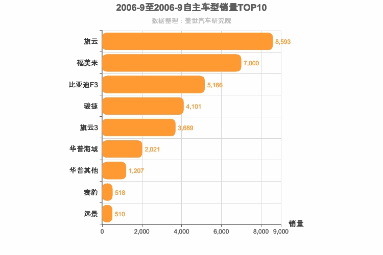 2006年9月自主A级轿车销量排行榜