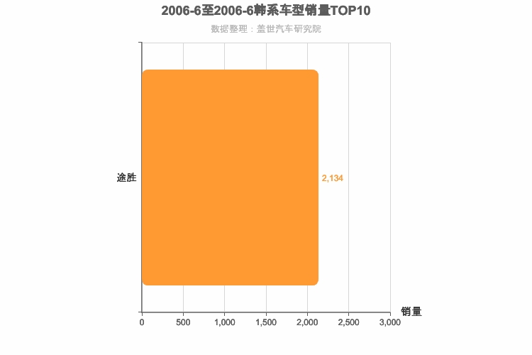 2006年6月韩系SUV销量排行榜