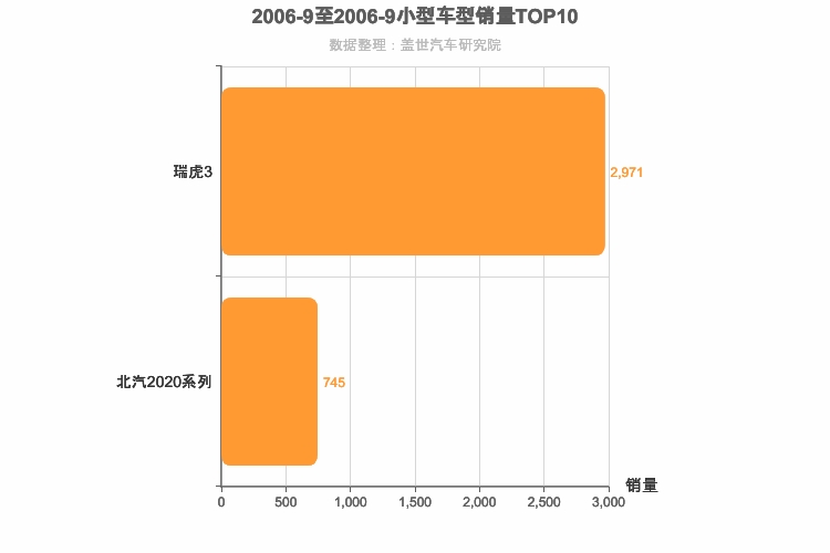 2006年9月小型SUV销量排行榜
