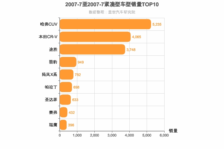 2007年7月紧凑型SUV销量排行榜