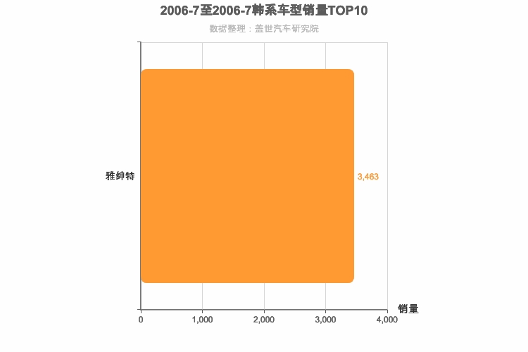 2006年7月韩系A0级轿车销量排行榜