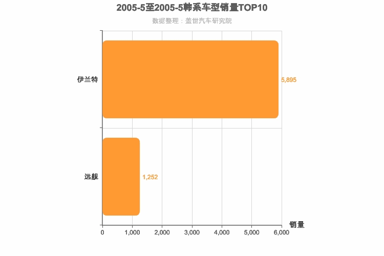 2005年5月韩系轿车销量排行榜
