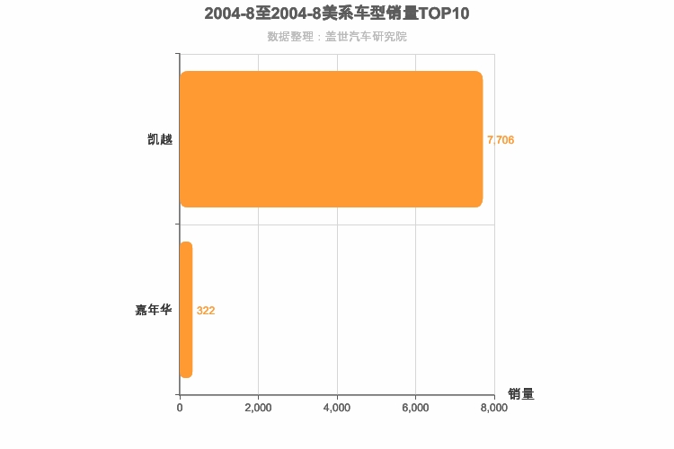 2004年8月美系轿车销量排行榜